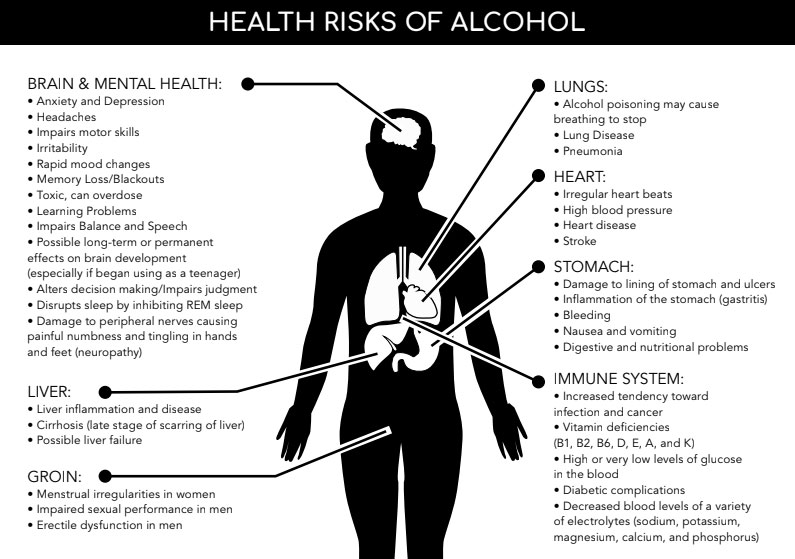 Health risks of alcohol.