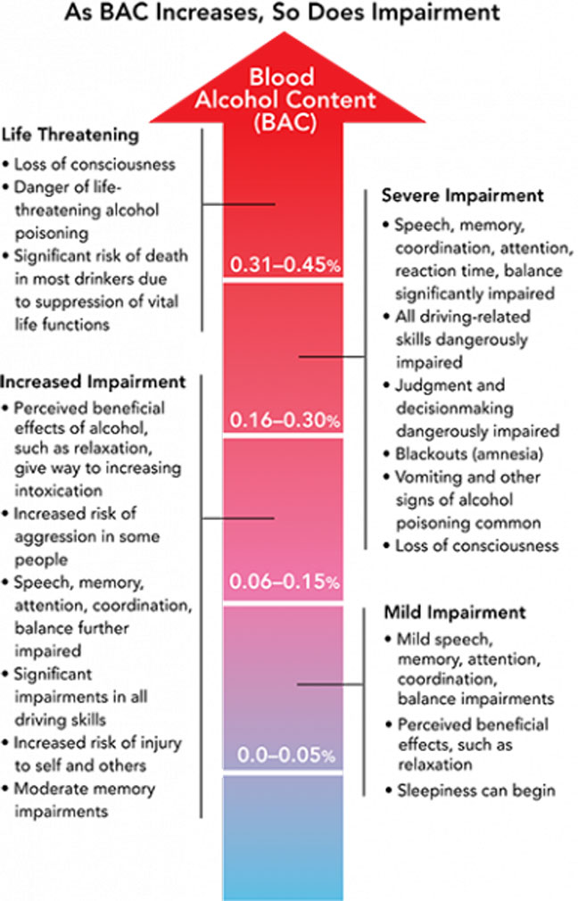 BAC Levels