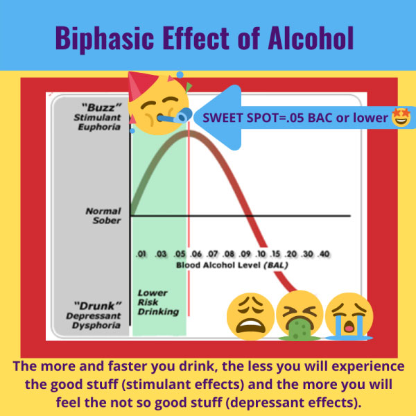 Biphasic Effects