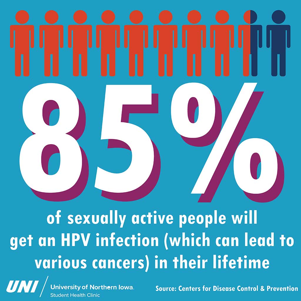 85% of sexually active people will get an HPV infection (which can lead to various cancers) in their lifetime.