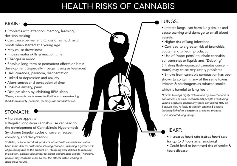 Health risks of cannabis.