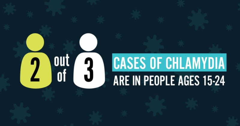 2 out of 3 cases of chlamydia are in people ages 15-24